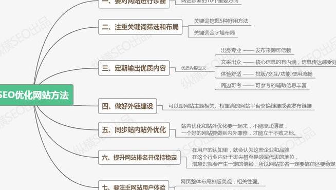 SEO 优化网站有哪些好的方法？-第3张图片-优创SEO