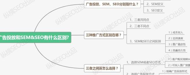 广告投放和SEM与SEO有什么区别?-第3张图片-优创SEO