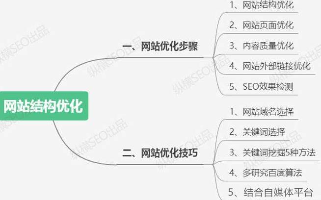 SEO 网站优化的步骤和技巧有哪些？-第2张图片-优创SEO