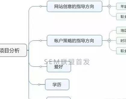 如何做好SEM推广计划方案？-第1张图片-优创SEO