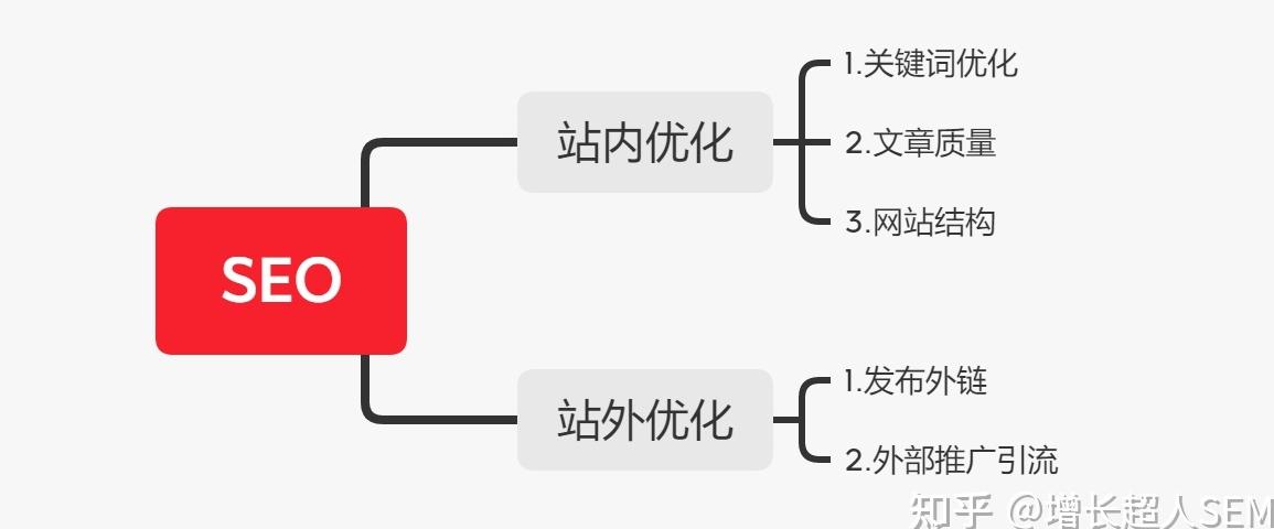 新网站，如何进行网站推广？（免费和花费的统统丢过来吧！）-第3张图片-优创SEO